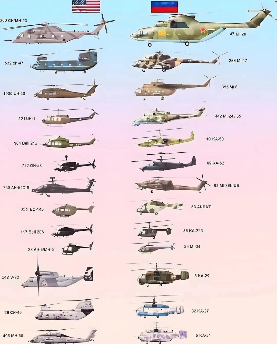 直升机的制造水平最能反应一个国家航空科技的强弱，顶级航空强国都是直升机制造强国，