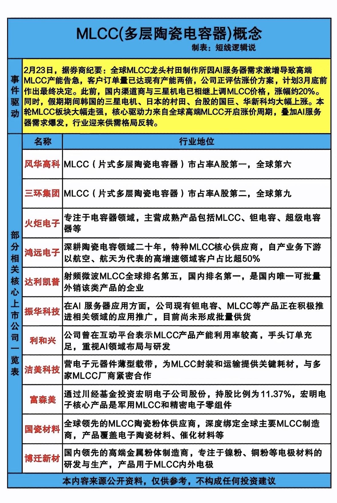 聊起MLCC概念股，有几家龙头企业不得不提。比如风华高科，它是国内MLCC行业的