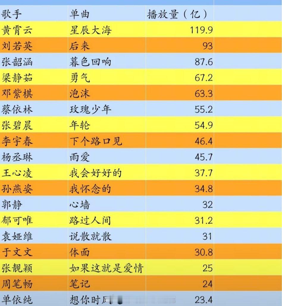 华语女歌手平台最高单曲播放量排行榜：黄霄云，刘若英，张韶涵，梁静茹，邓紫棋，蔡依