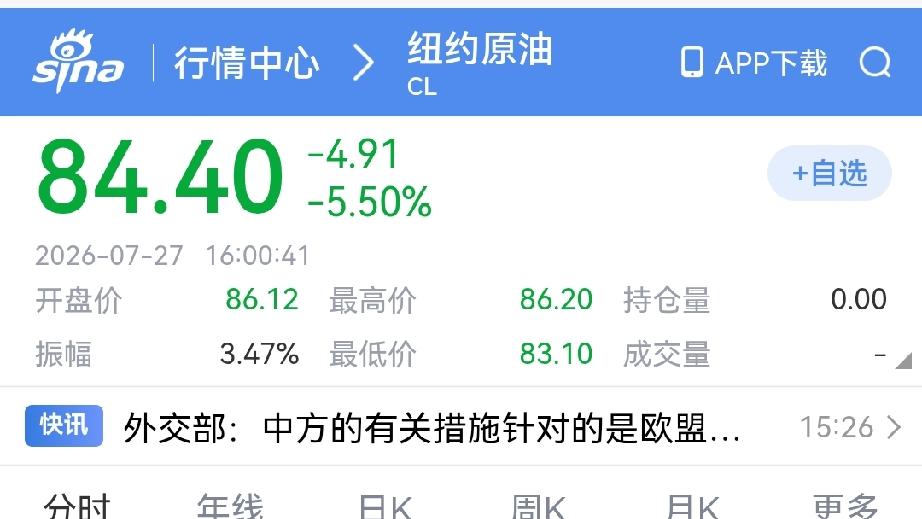 截止目前，纽约原油期货和布伦特原油期货都没有突破90美元/桶，与宣称的暴涨至15