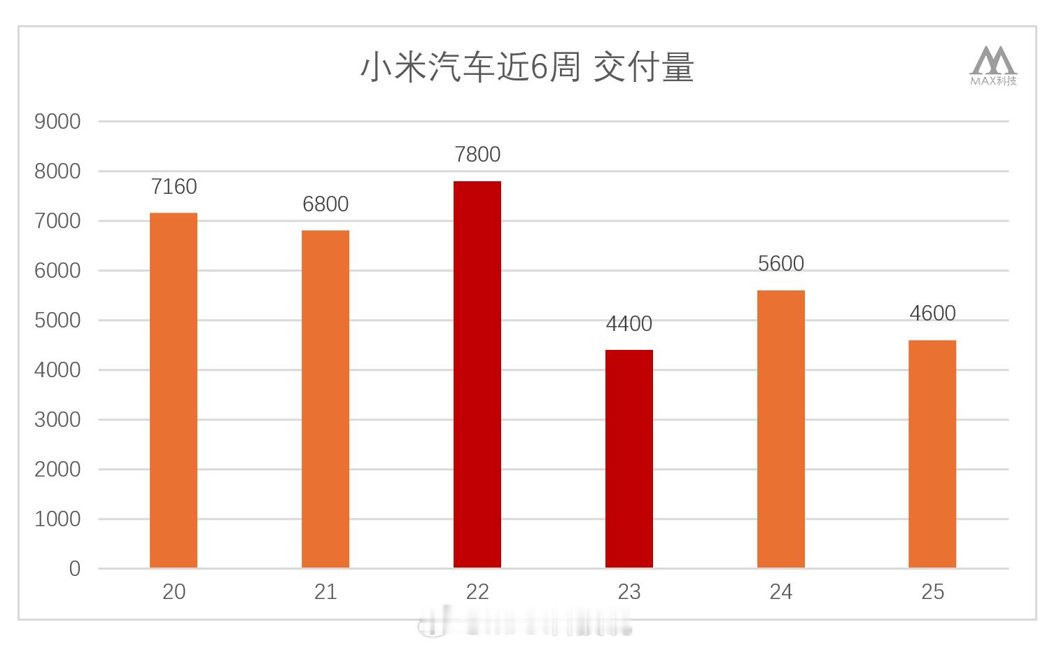 完了，小米汽车销量连续3周处于低位好处是，工厂的停车场已经停不下了，SU7只能停