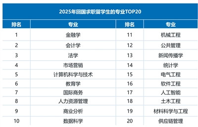去年中国留学生超90万, 出国留学有哪些新变化?