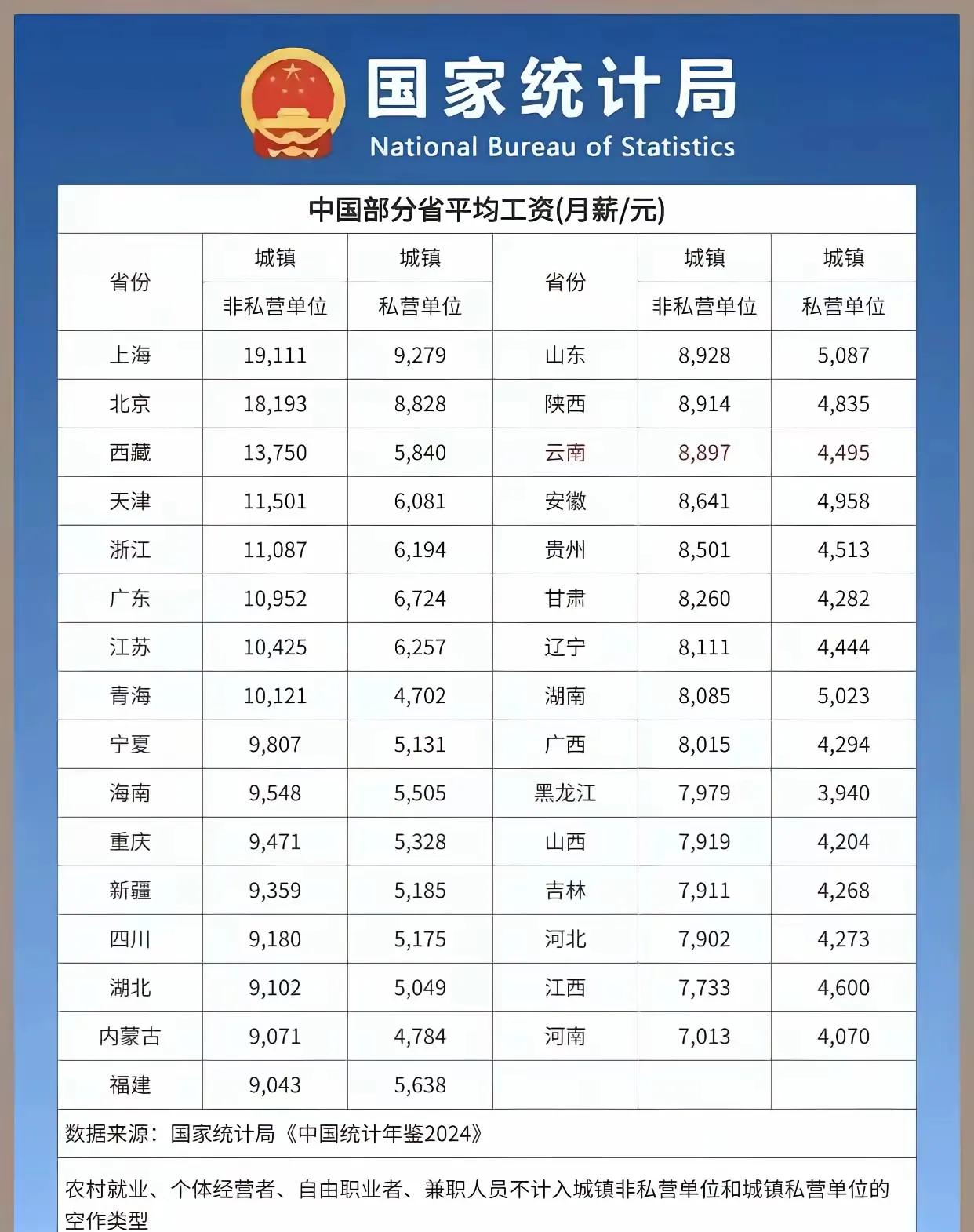 国家统计局这个中国部分省平均月薪统计表，打了多少网上动辄年薪百万的脸呀！