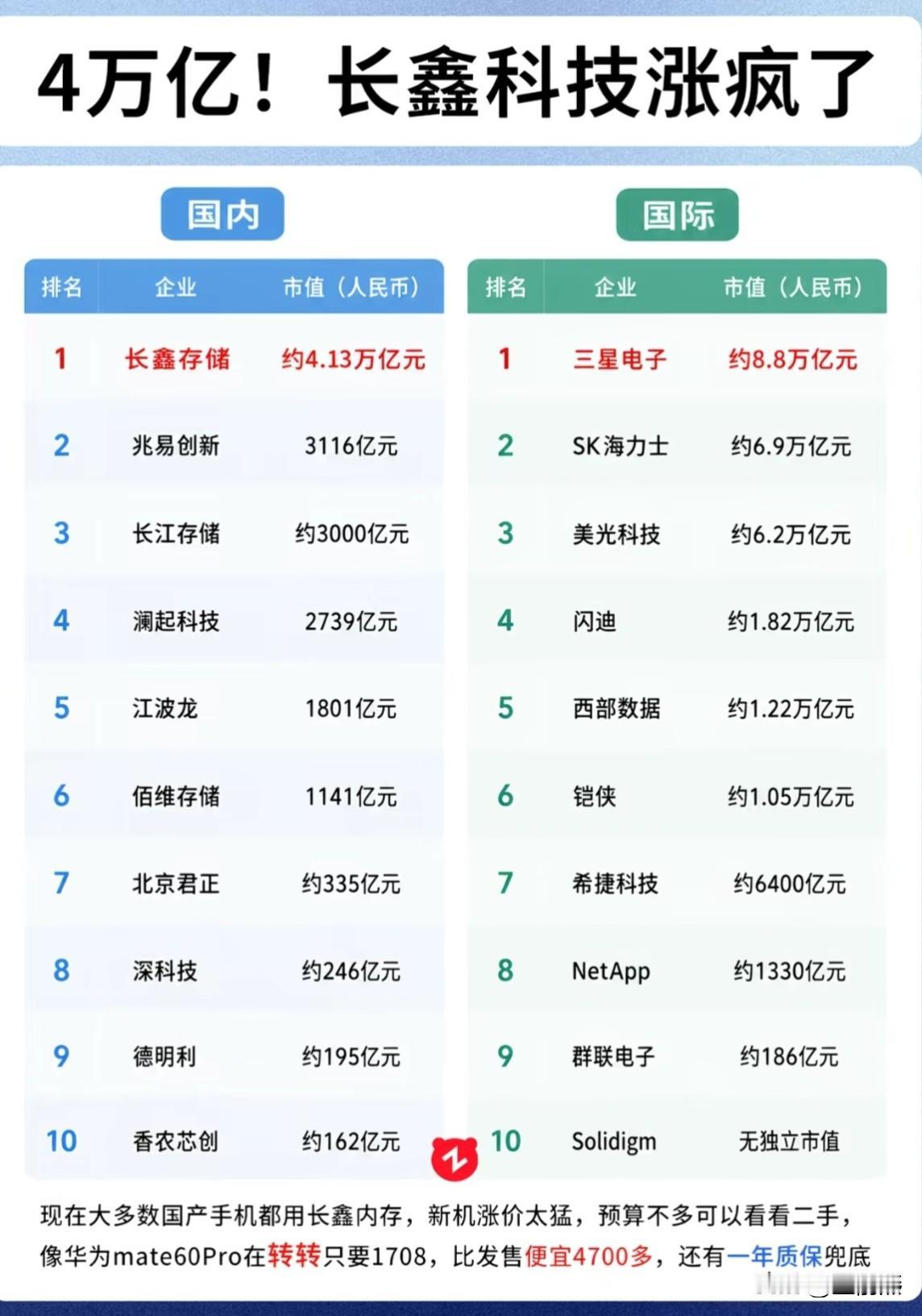 苍天已死，黄天当立。腾讯已死，长鑫当立。下一步就是美光、大力士。