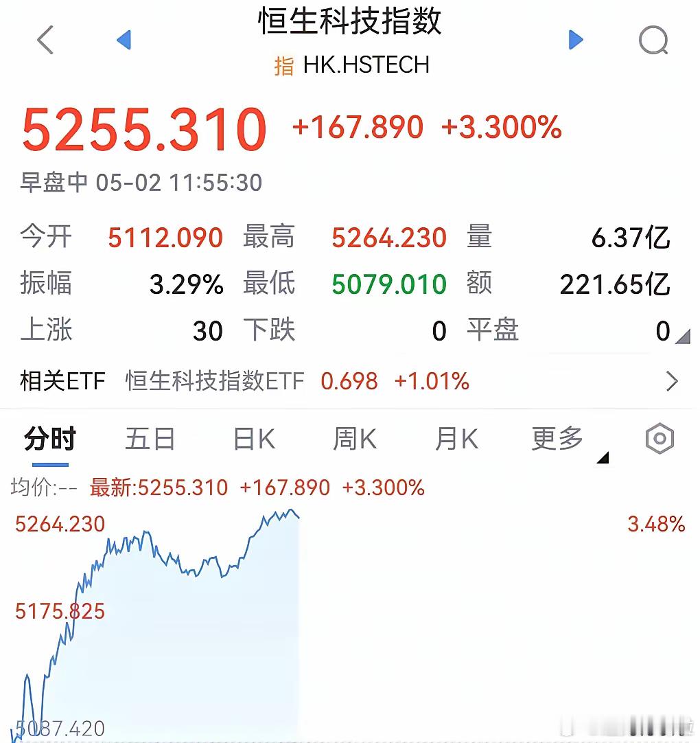 港股又背着A股偷偷大涨了！今天涨多高，等A股开盘就砸多深。熟悉的老配方，大涨没有