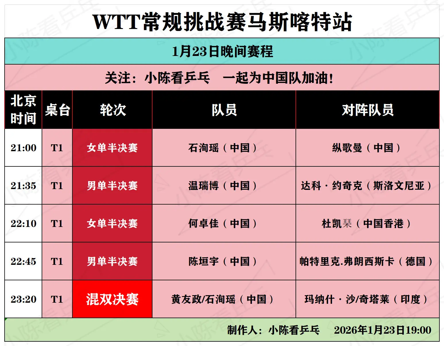 WTT马斯喀特常规挑战赛23日晚间赛程。WTT马斯喀特常规挑战赛1月2...