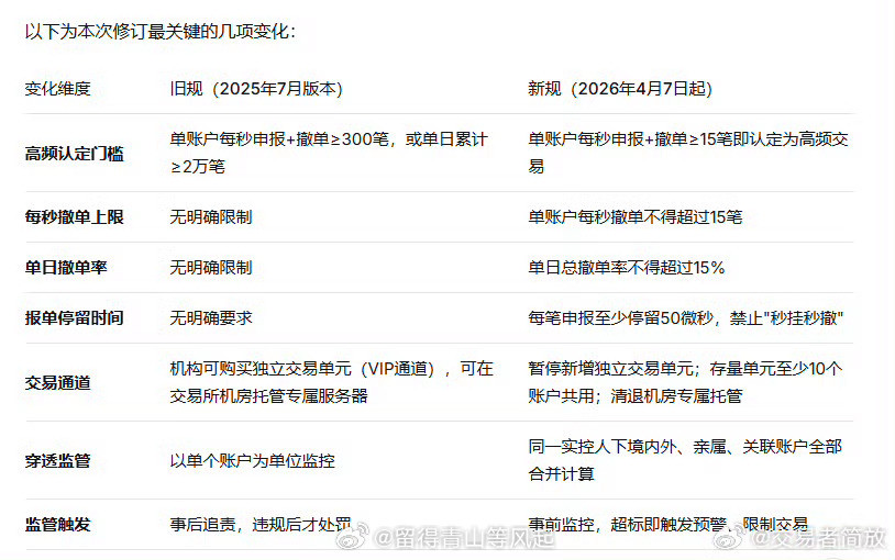 量化交易新规单账户每秒申报加上撤单总数不能大于14笔，超过才被认为高频交易。散
