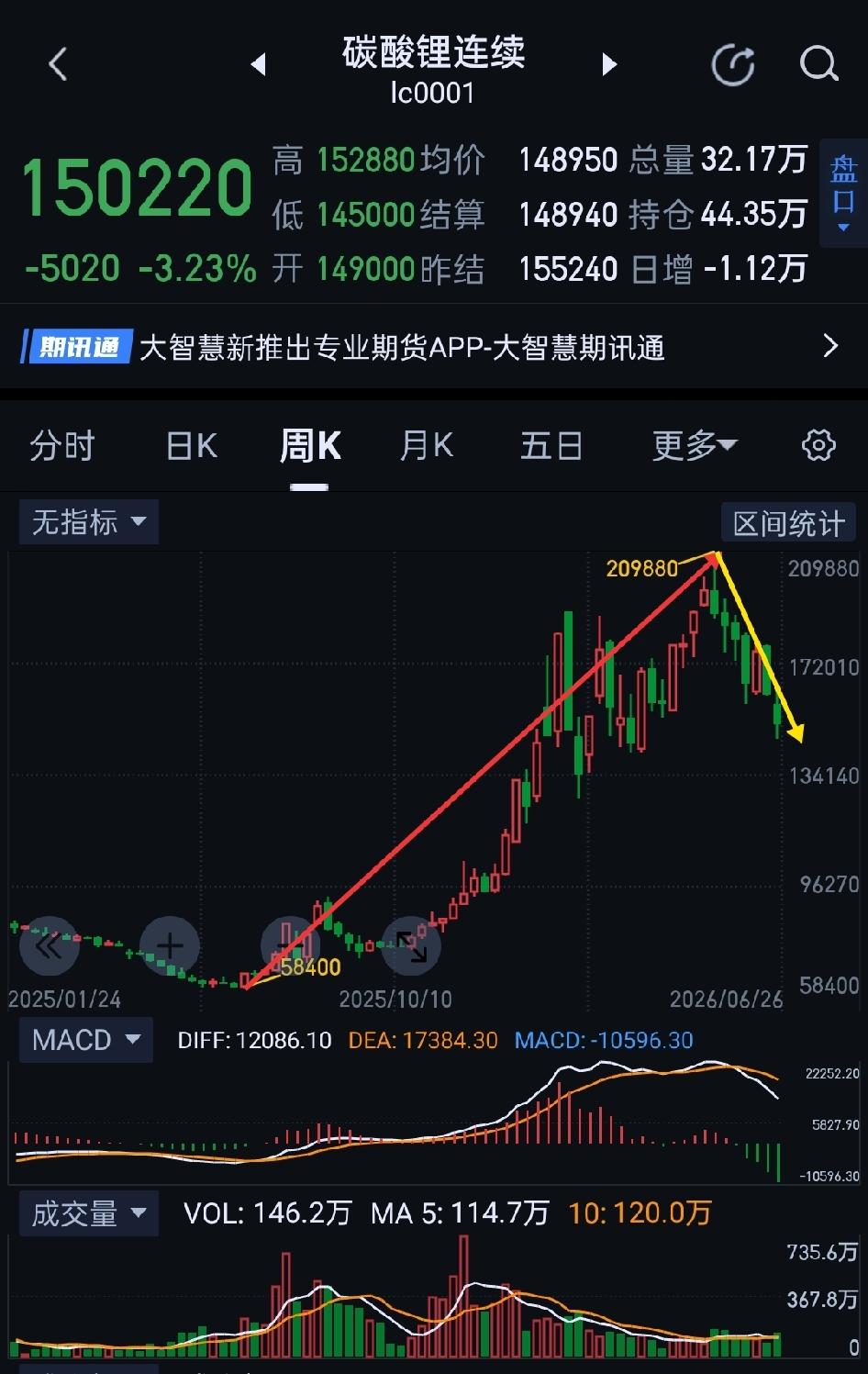 碳酸锂周评，空方主场，避免接飞刀。