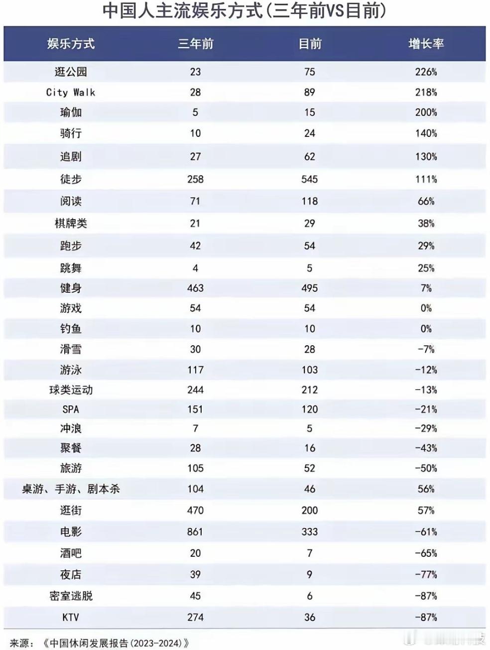 ktv和密室逃脱没多少人去了​​​
