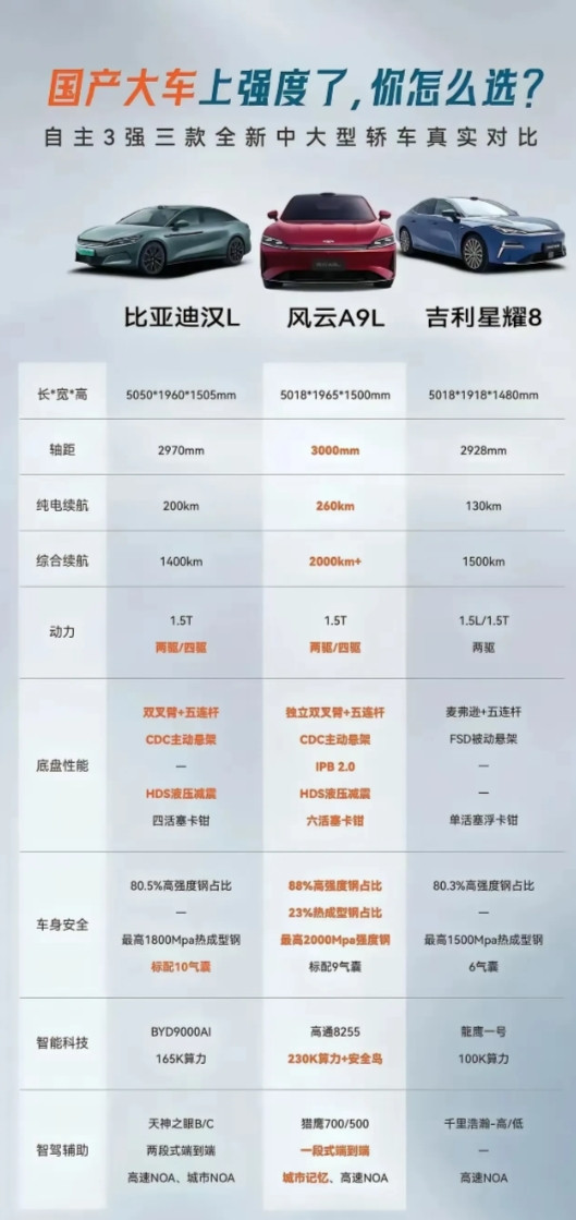风云A9L的上市，其直接竞争对手就是比亚迪汉，至于吉利星耀8，完全是来搞笑的，