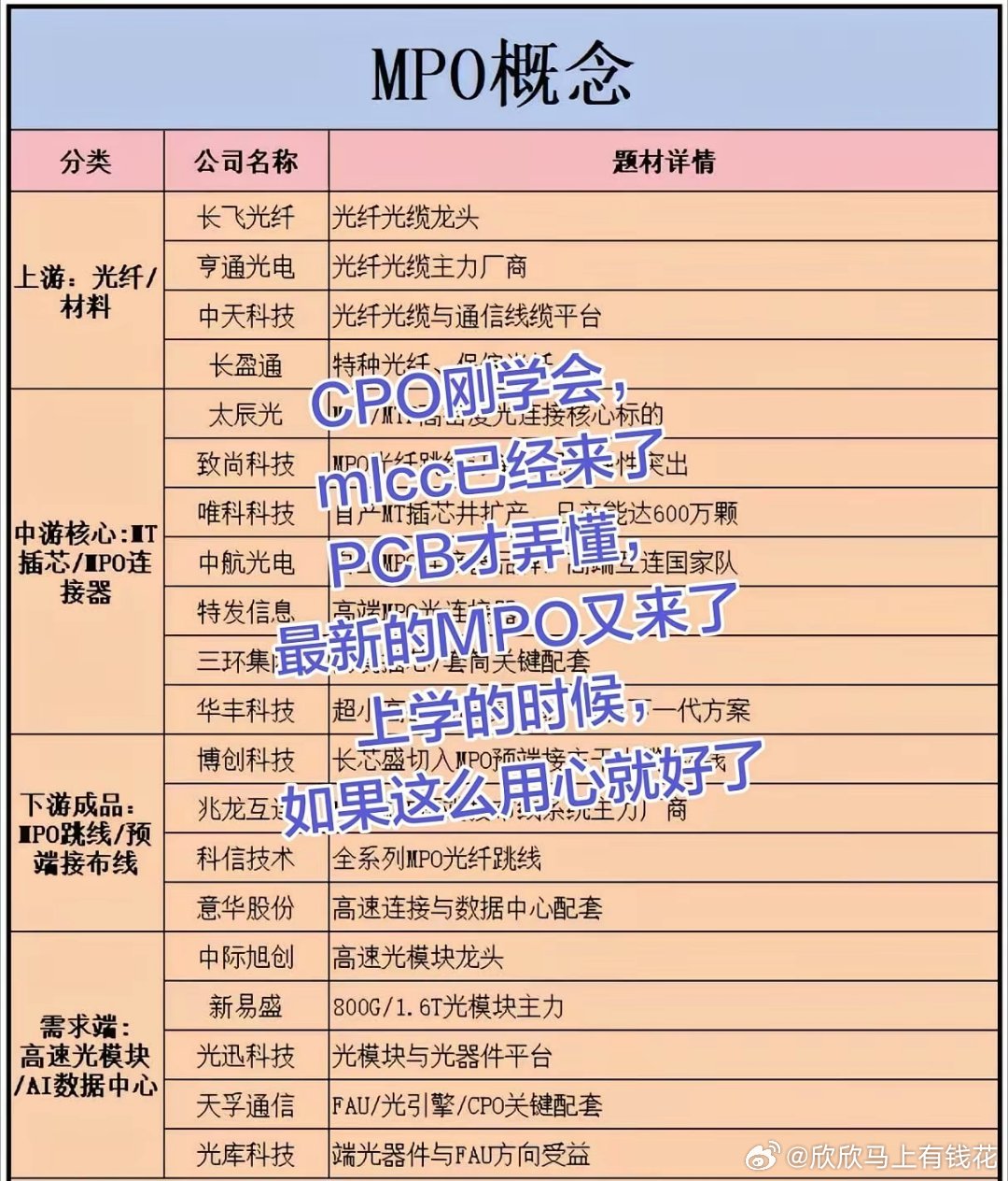 CPO刚学会，mlcc已经来了PCB才弄懂，最新的MPO又来了上学的时候，如果这