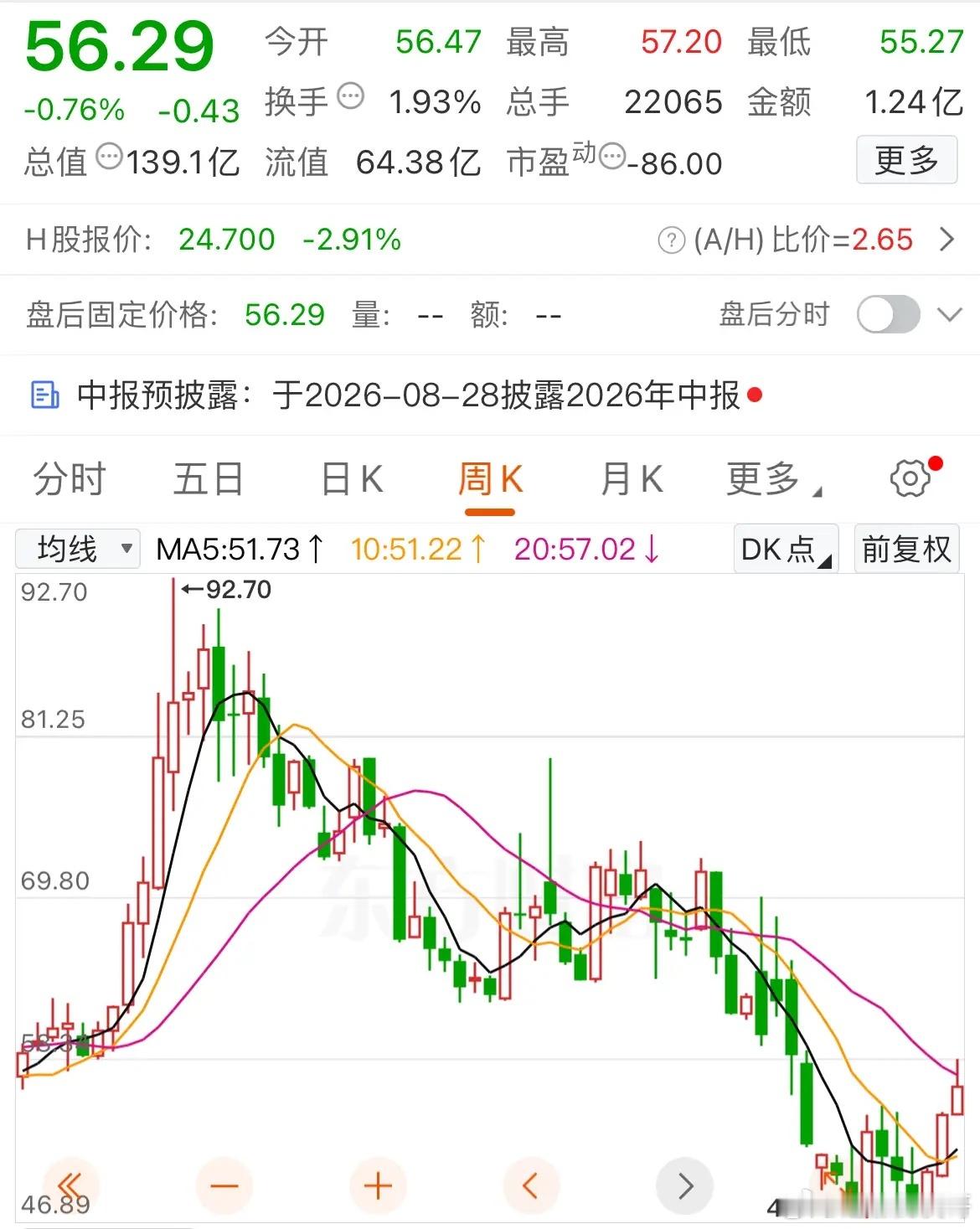从798元跌到56元，5年时间！这只股票当年上市的时候，整个资本市场都疯了。20