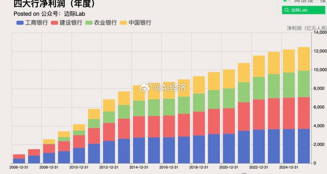 中国大型国有银行2025年财报显示盈利增长保持稳定，其中工商银行净利润增长0.7