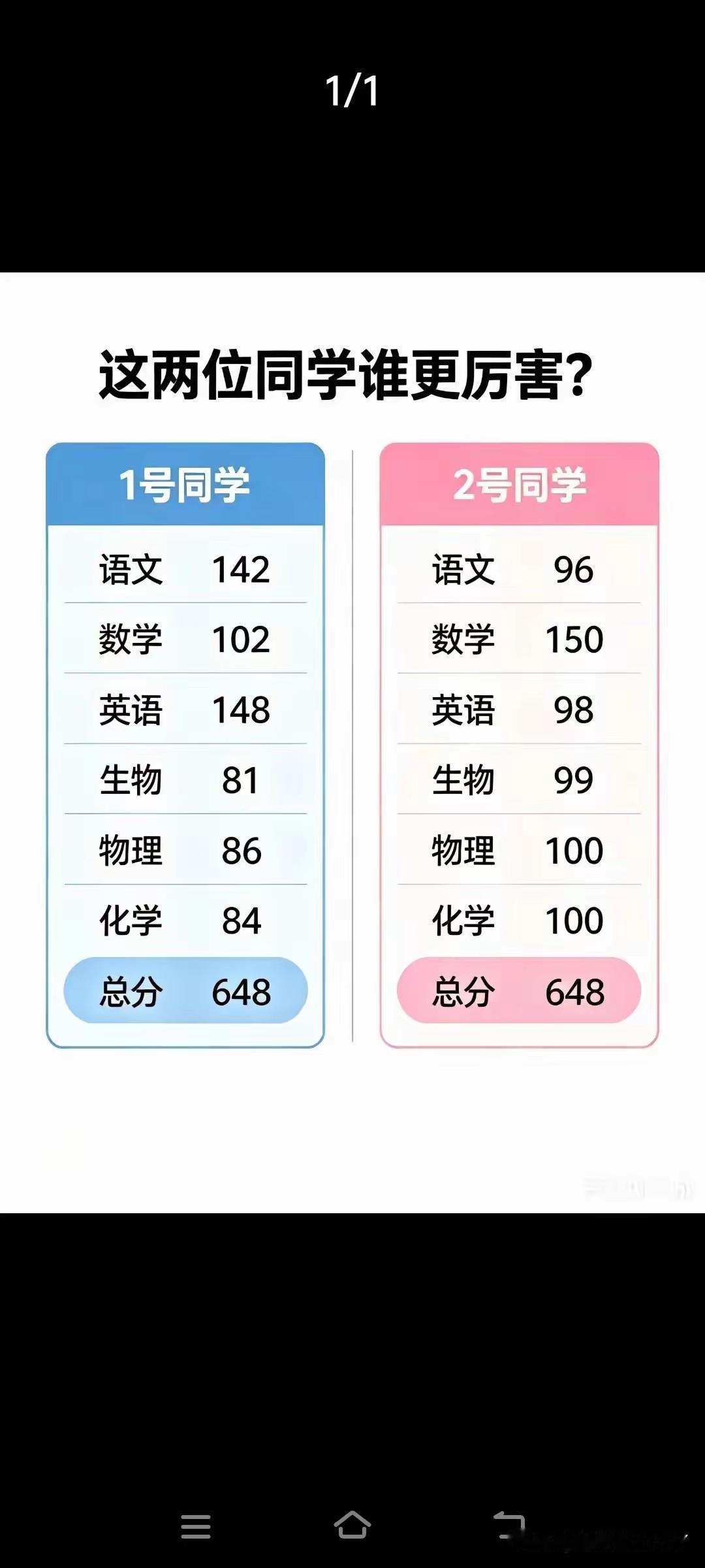 这两位同学谁更厉害？1号同学语文142数学102英语148生物81物