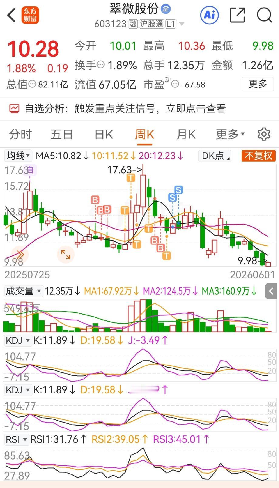 无意间瞄了一下翠微股份的走势，下跌几个月了终于开始反弹，现在看当时的清仓是无比正