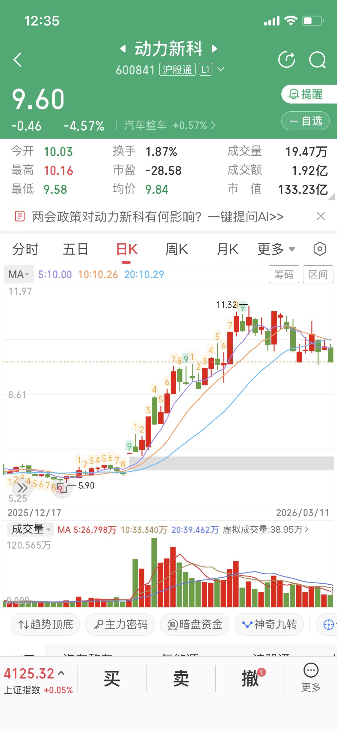 动力新科这票，我打算下午就入手。它跌到关键强支撑位了，10月9日盘中还下跌5.9
