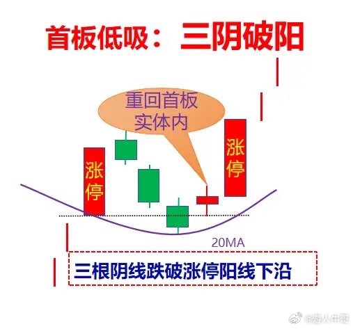 三阴破阳主力的假动作一秒看懂​​​