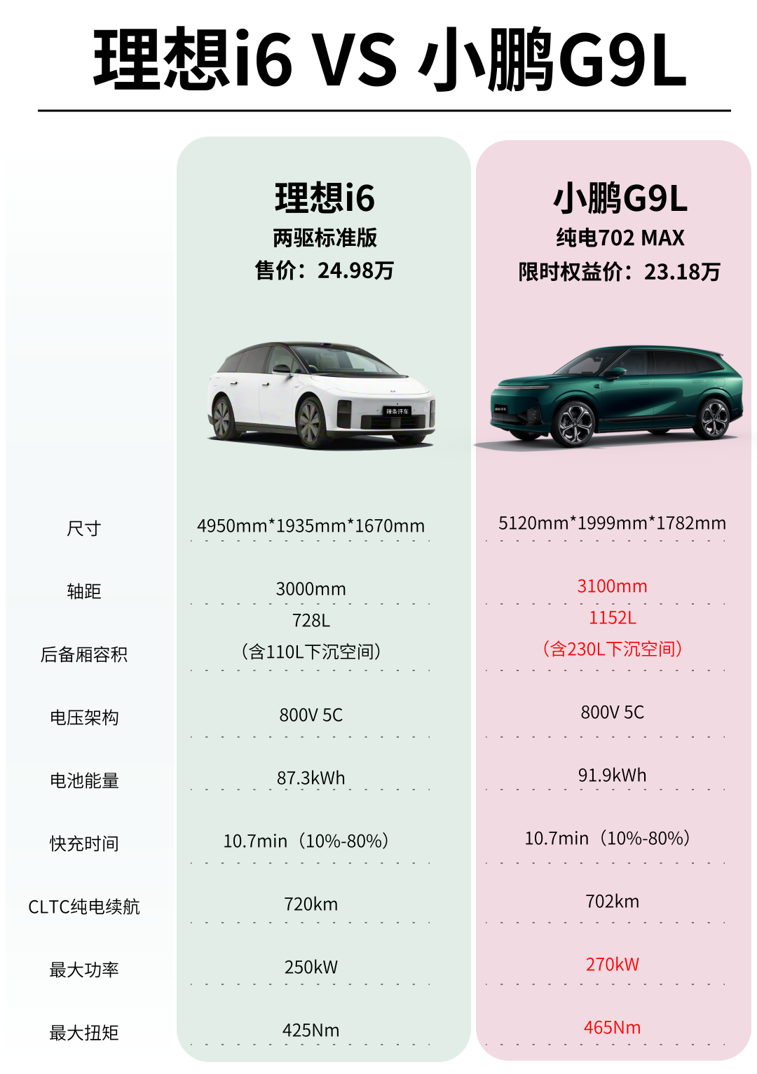 G9L上市｜两台大五座纯电SUV配置盘点近期大五座纯电SUV市场迎来新选手，小鹏G9L纯电702MA
