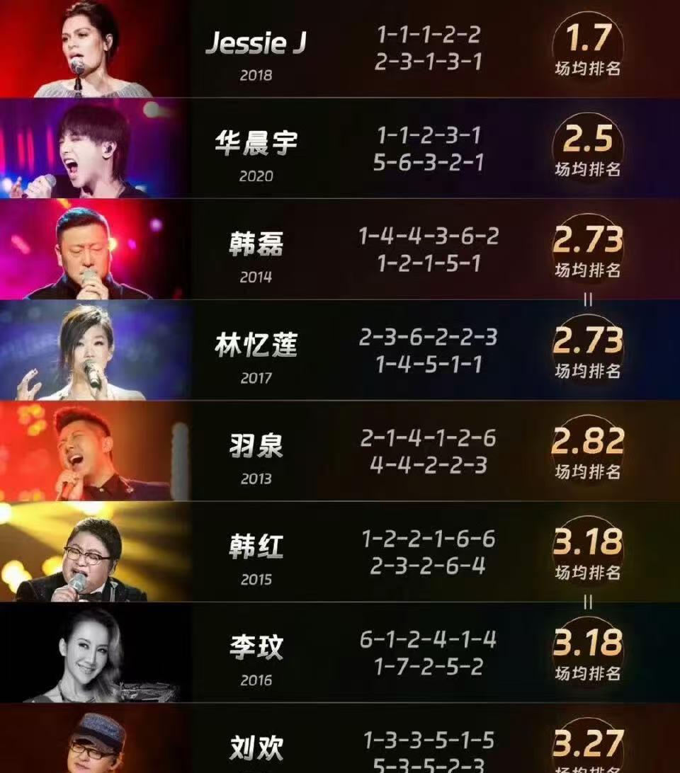 盘点歌手十届歌王成绩！2013第一季：羽泉常规2冠，场均排名2.82名，首届歌