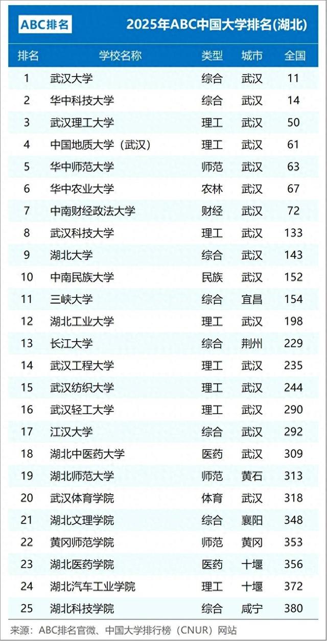 湖北高校排名“大变动”: 华科第2, 三峡大学第11, 湖北师大第19