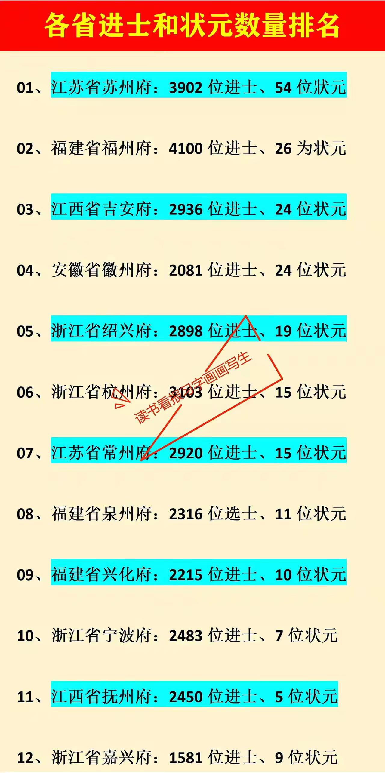 状元进士，谁最多？福州，不仅进入全国前三甲；更是在福建，独占鳌头。