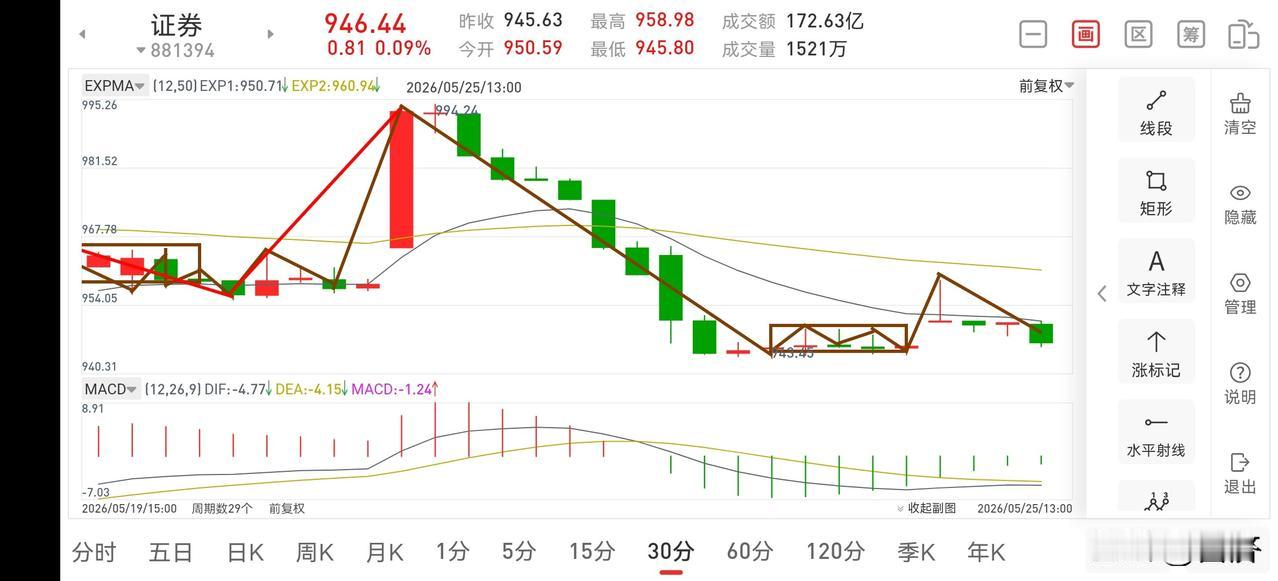 聊聊证券板块（2026.5.25）今天证券板块的走势是完全符合上周六文章中的预