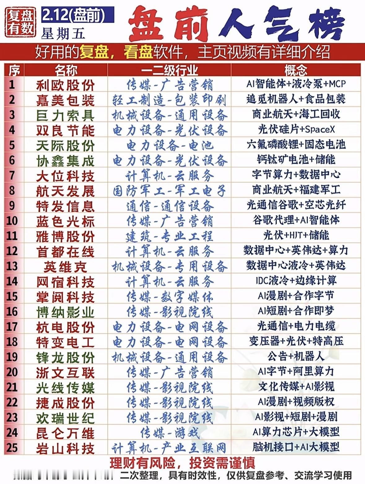 2月12日盘前人气榜📈投资参考，盘前必看！"盘前人气股聚焦AI与新能