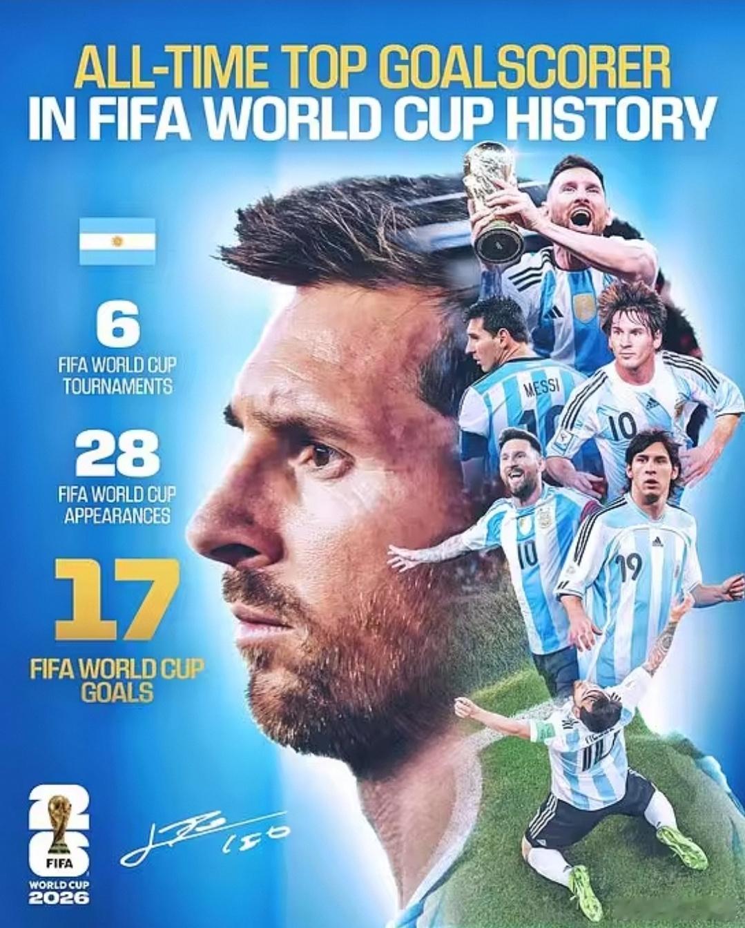 梅西登顶世界杯历史射手榜征战六届世界杯28场轰17球，梅西登顶历史射手王，FIF