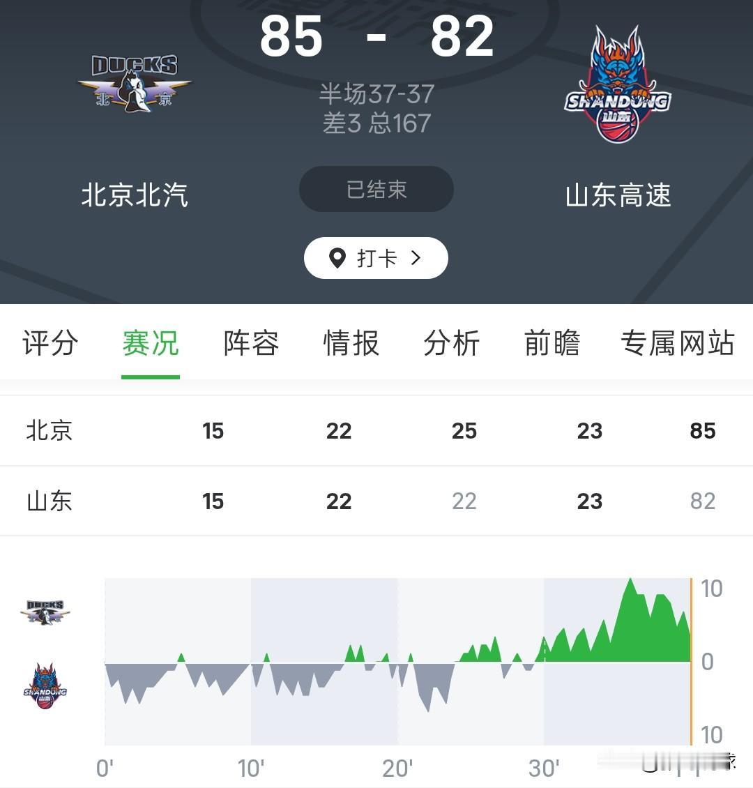CBA夏季联赛丨北京85-82战胜山东，山东队篮板球领先，三分球投出50%的命中