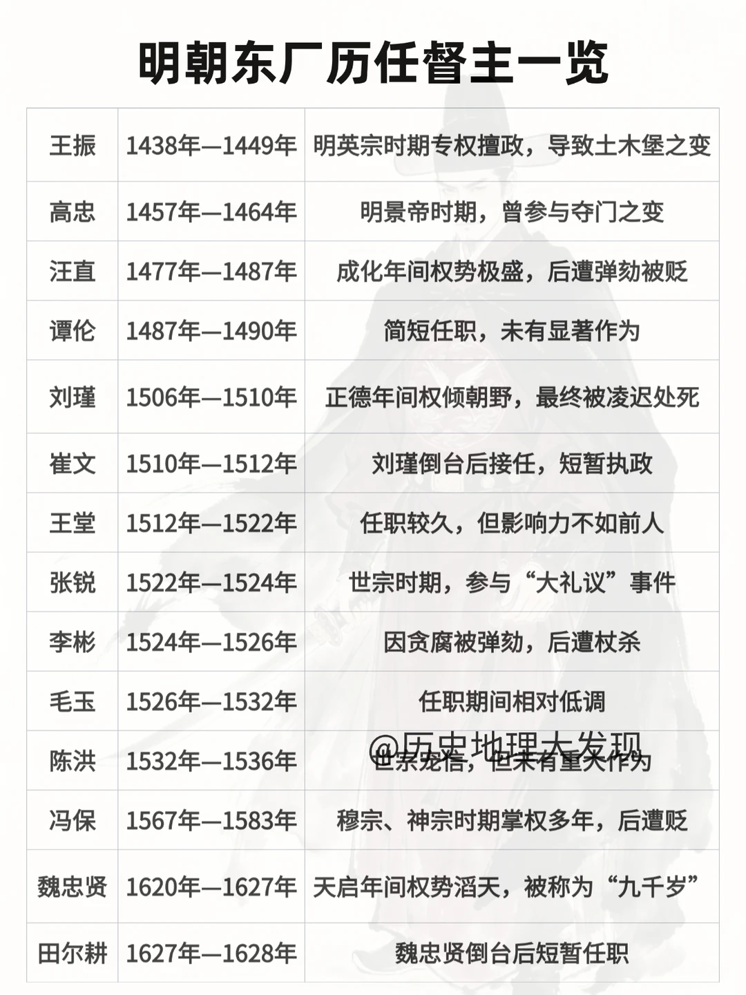 明朝东厂历任督主一览