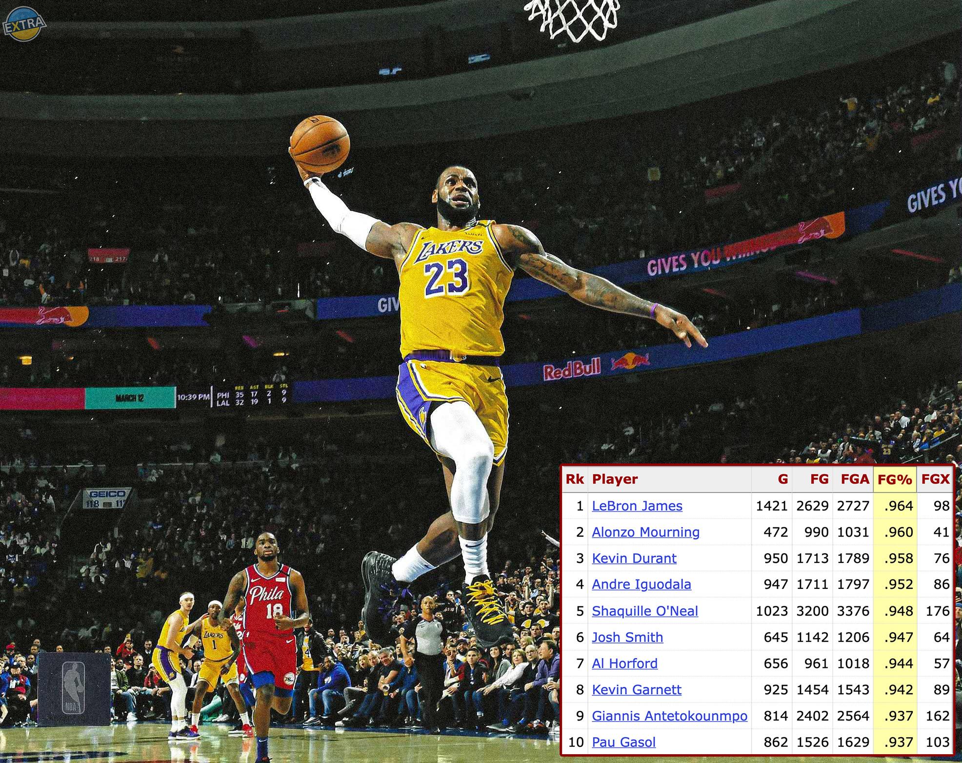 冷知识系列：96.4%！勒布朗-詹姆斯是NBA历史上扣篮成功率最高的球员！272