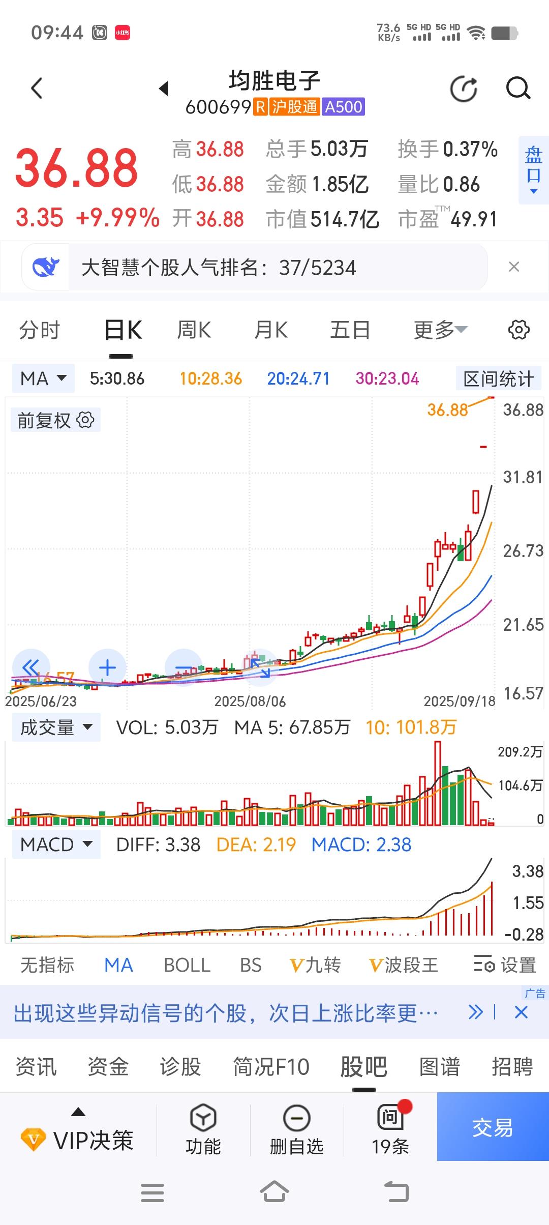 股票会买的不如会卖的，会买的是徒弟，会卖的才是师父，看着均胜电子一天一个一字板，