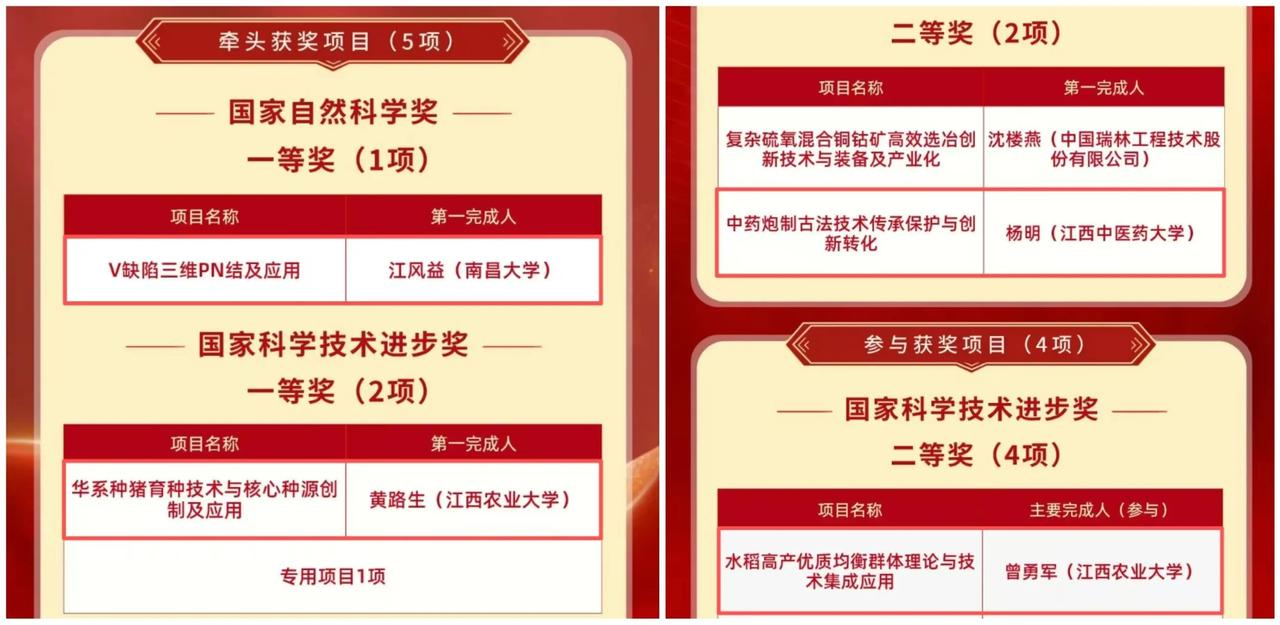 要是放到十年、二十年前，谁要说南昌大学能获得国家自然科学奖一等奖，很多人会说这是