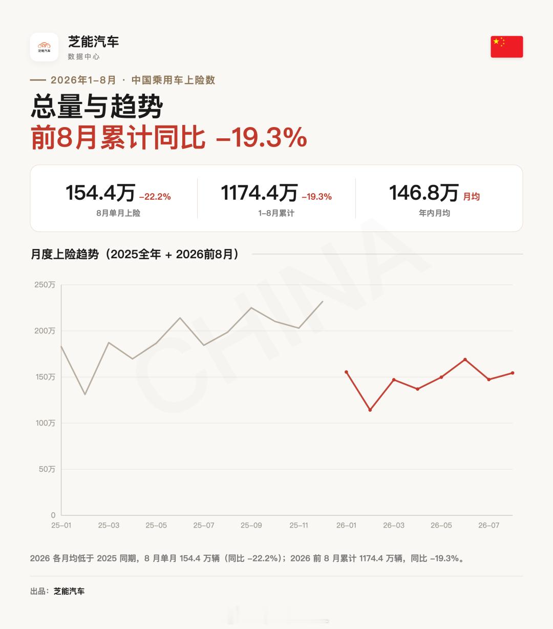 吃完瓜，我们来看看大环境8月，单月汽车销量154.4万辆，同比掉22.2%，环比