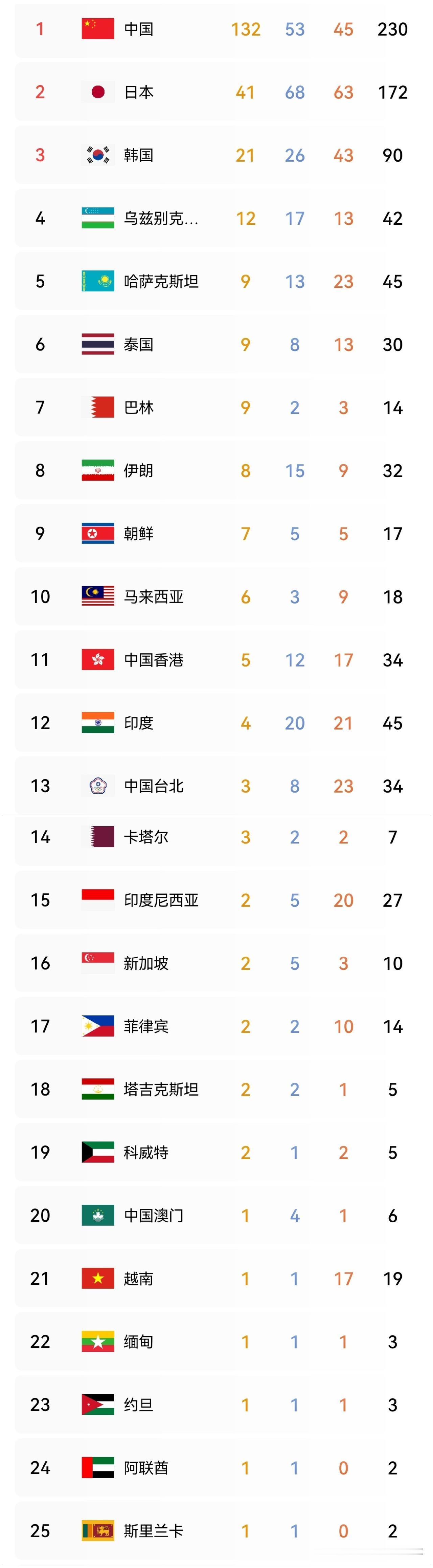 2026年亚运会最新奖牌榜：9月28日中国代表团共有13枚金牌进账，以132金5