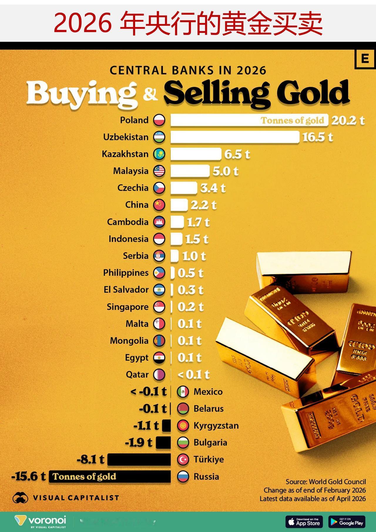 有些央行买黄金，另些央行卖黄金，这是为什么？2026年，各国央行在黄金问题上