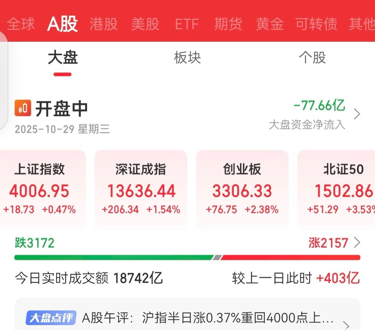 真是奇葩的市场。3000多个股绿，创业板和北证还都这么疯，4000点还守住了