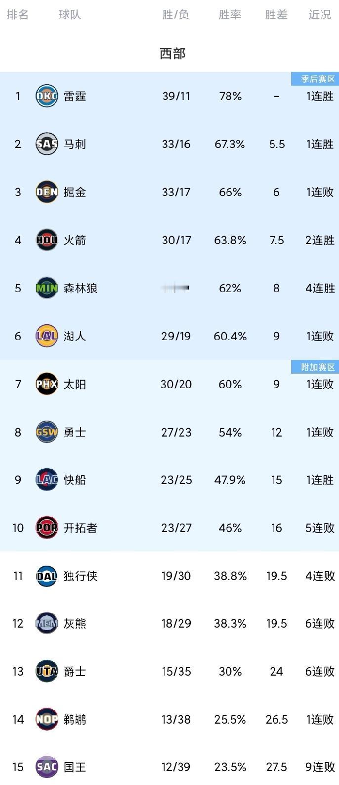 随着快船升第9；太阳输球，湖人避免跌出前6；MVP之争，雷霆轻取掘金，西部最新排