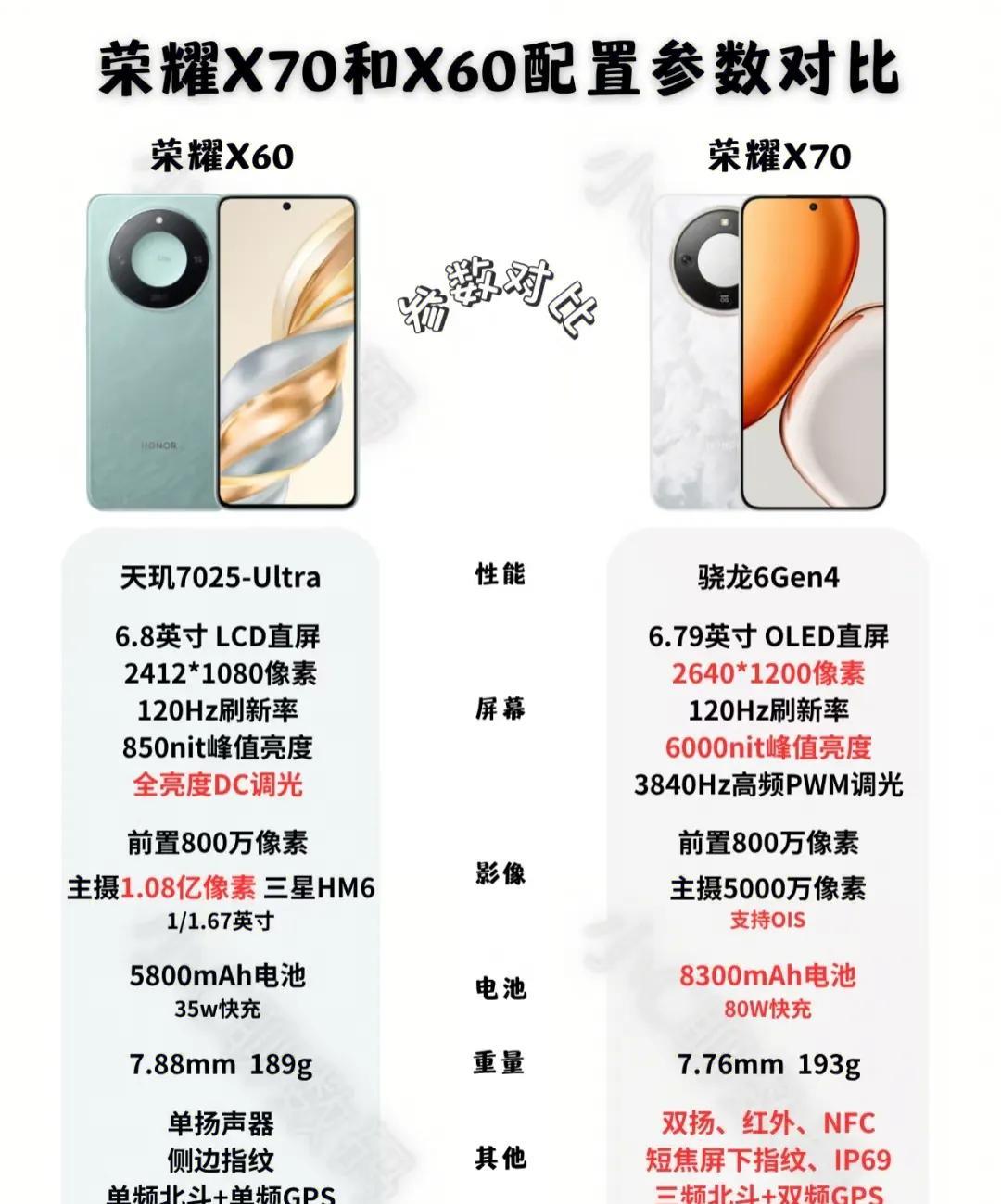 荣耀X70比上一代的荣耀X60都有哪些提升呢？接下来我们就看看，荣耀X70这次