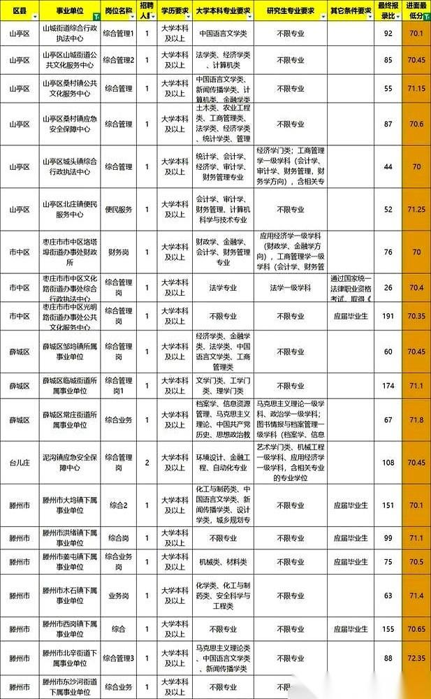 笔试考得其实不差，却连个事业编面试的边都没摸到，就因为报名时冲着岗位名字好听去了