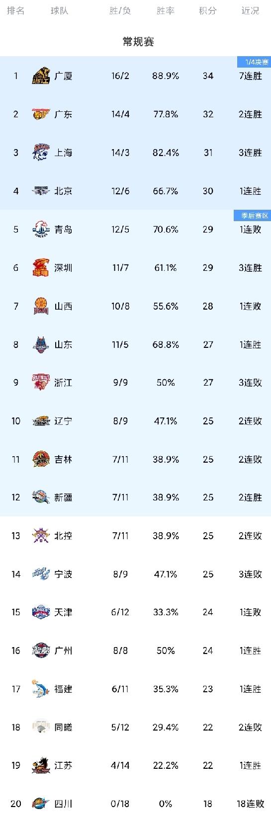 CBA最新积分榜！新疆42分大胜送四川18连败，北京力克浙江，深圳赢卡位战。新