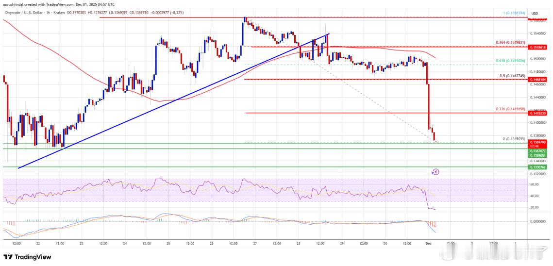 狗狗币(DOGE)最近持续下跌，价格已经跌破0.150美元，目前在0