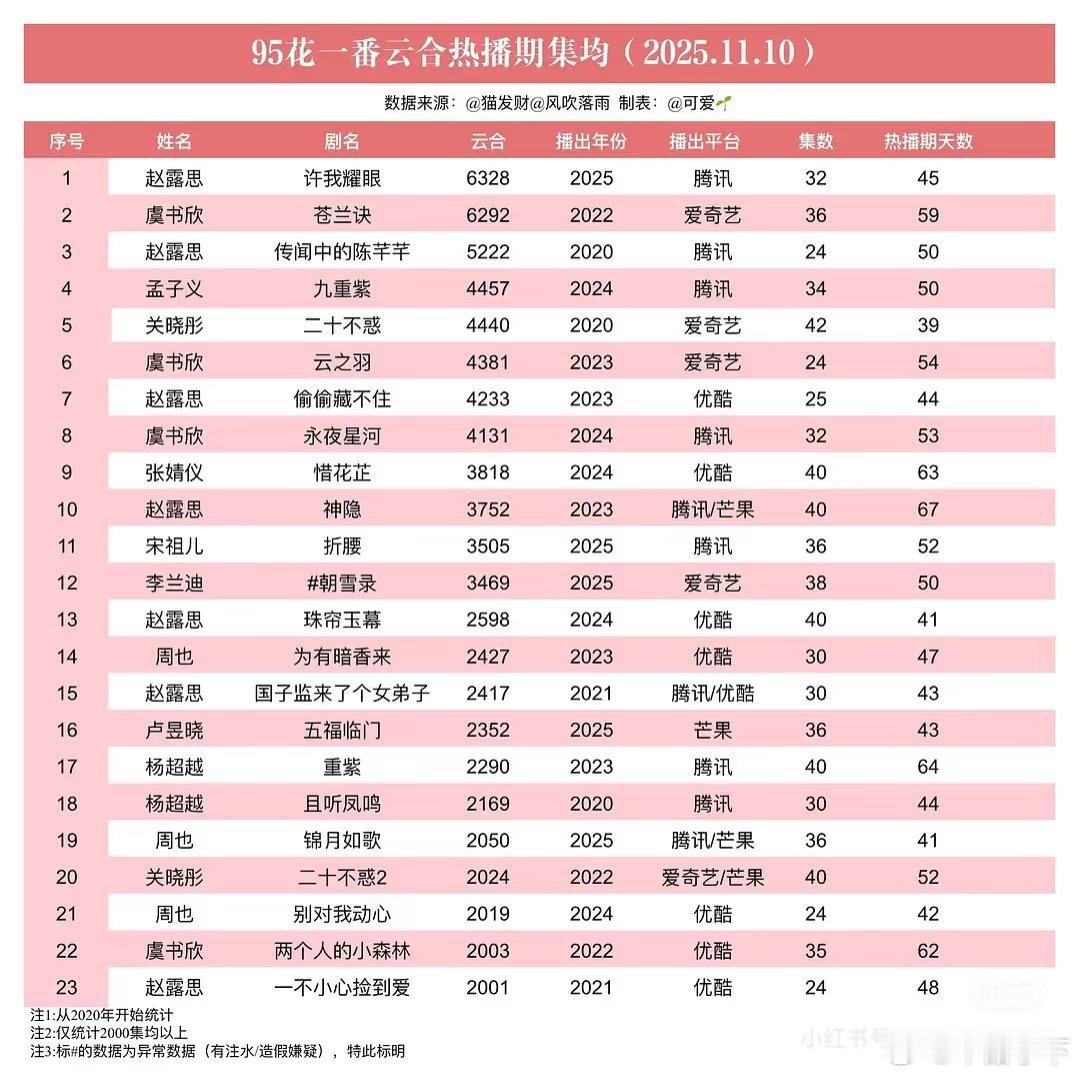 95花实绩。95花还真没啥特别明显的咖位划分，肉丝虽然实绩好但咖位提升并不高，