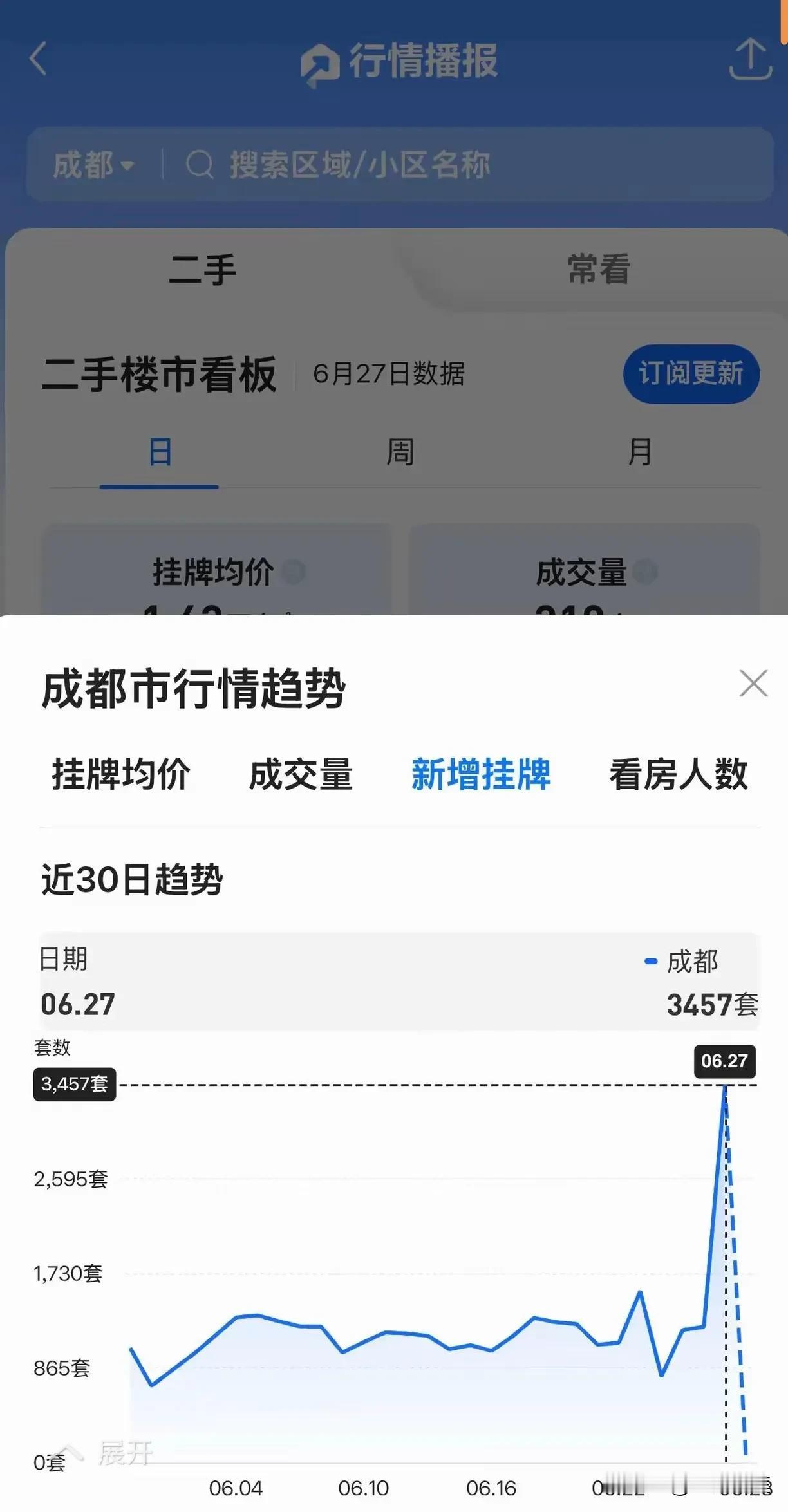 成都，一个房价泡沫巨大无比的城市，完全可以配得上内地第一城。无论是人口，经济，面