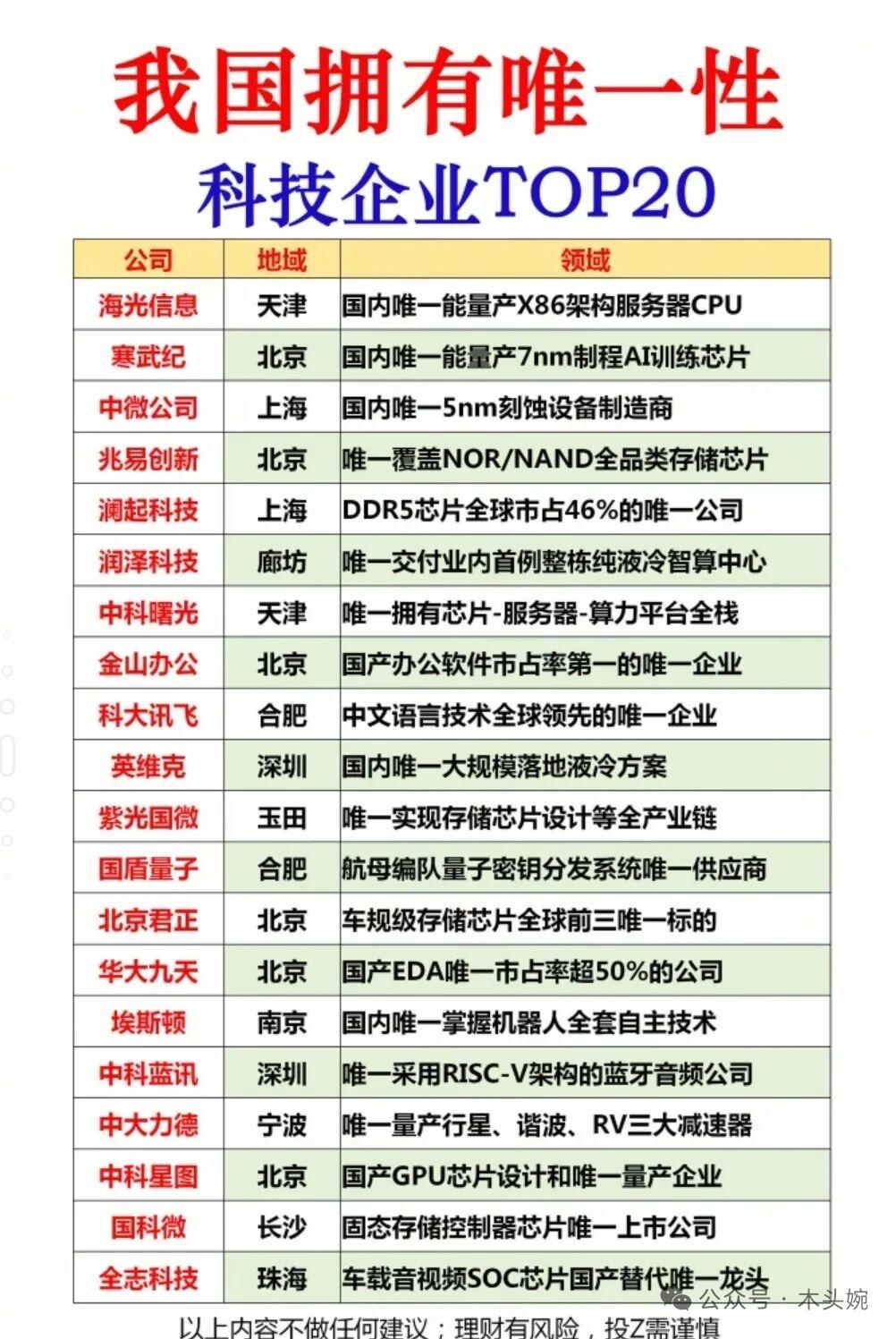 国之重器！中国20家“唯一性”科技龙头盘点。这些公司中最具投资价值的科技龙头有