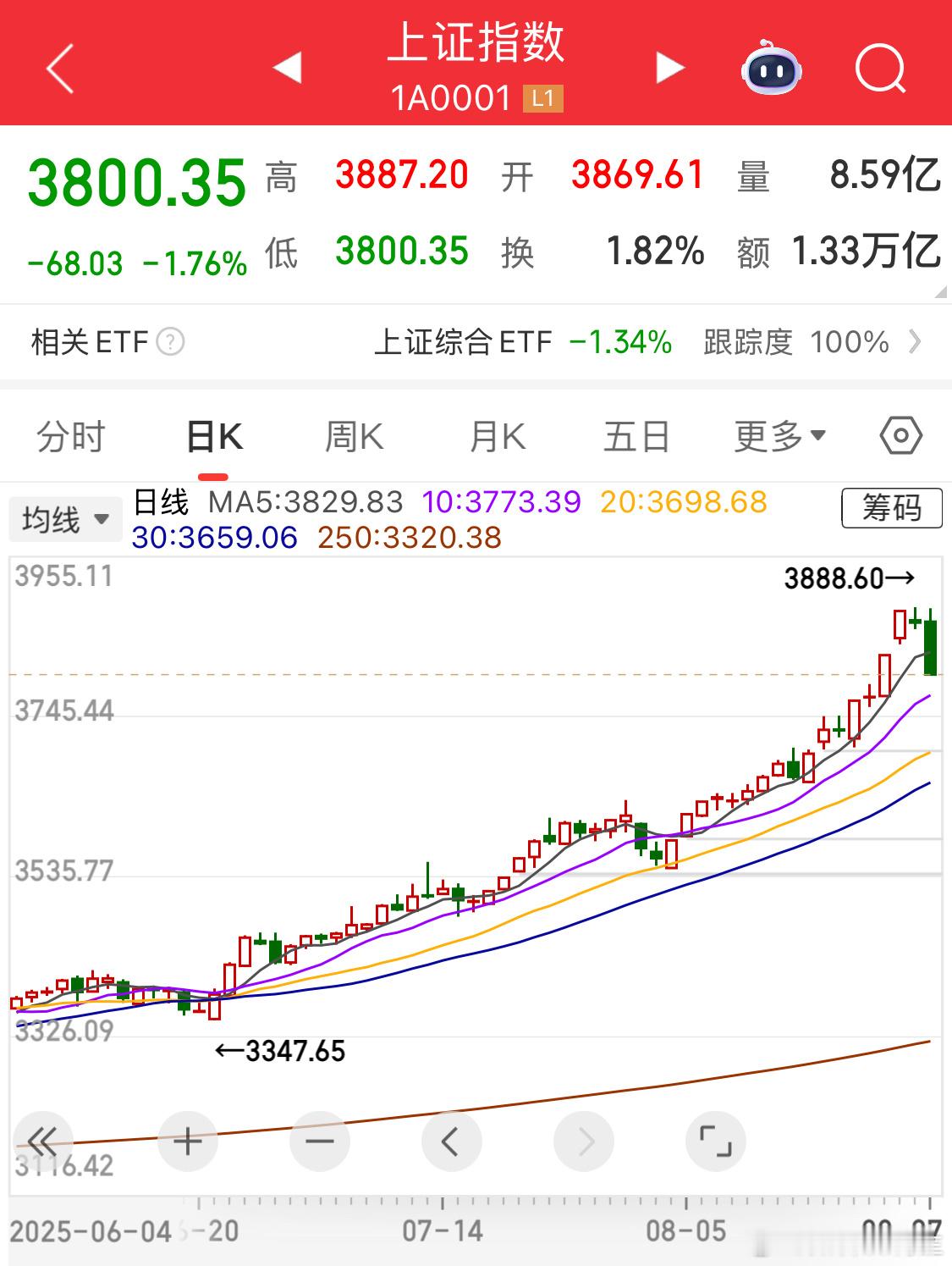 光脚阴，调整一周，晚点发文分析[doge]​​​