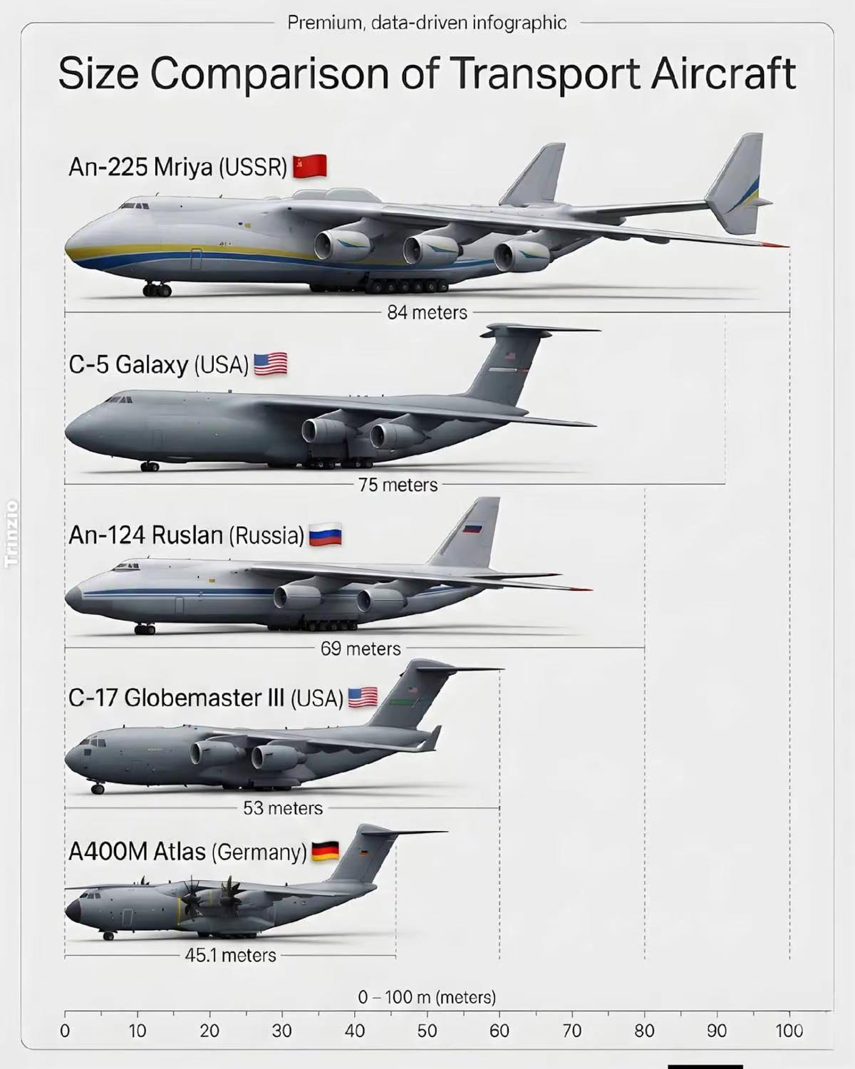 🌏全球最大运输机✈️排行，谁是No1运225