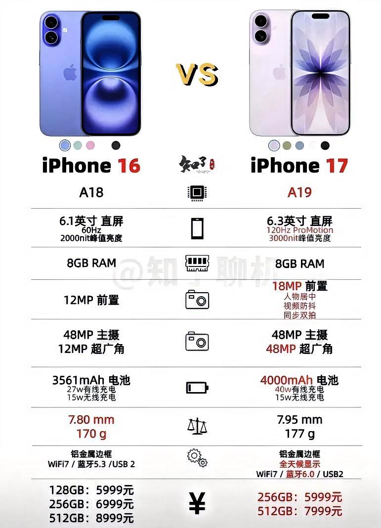 iPhone17标准版的配置远超iPhone16Pro，估计买了苹果16Pro