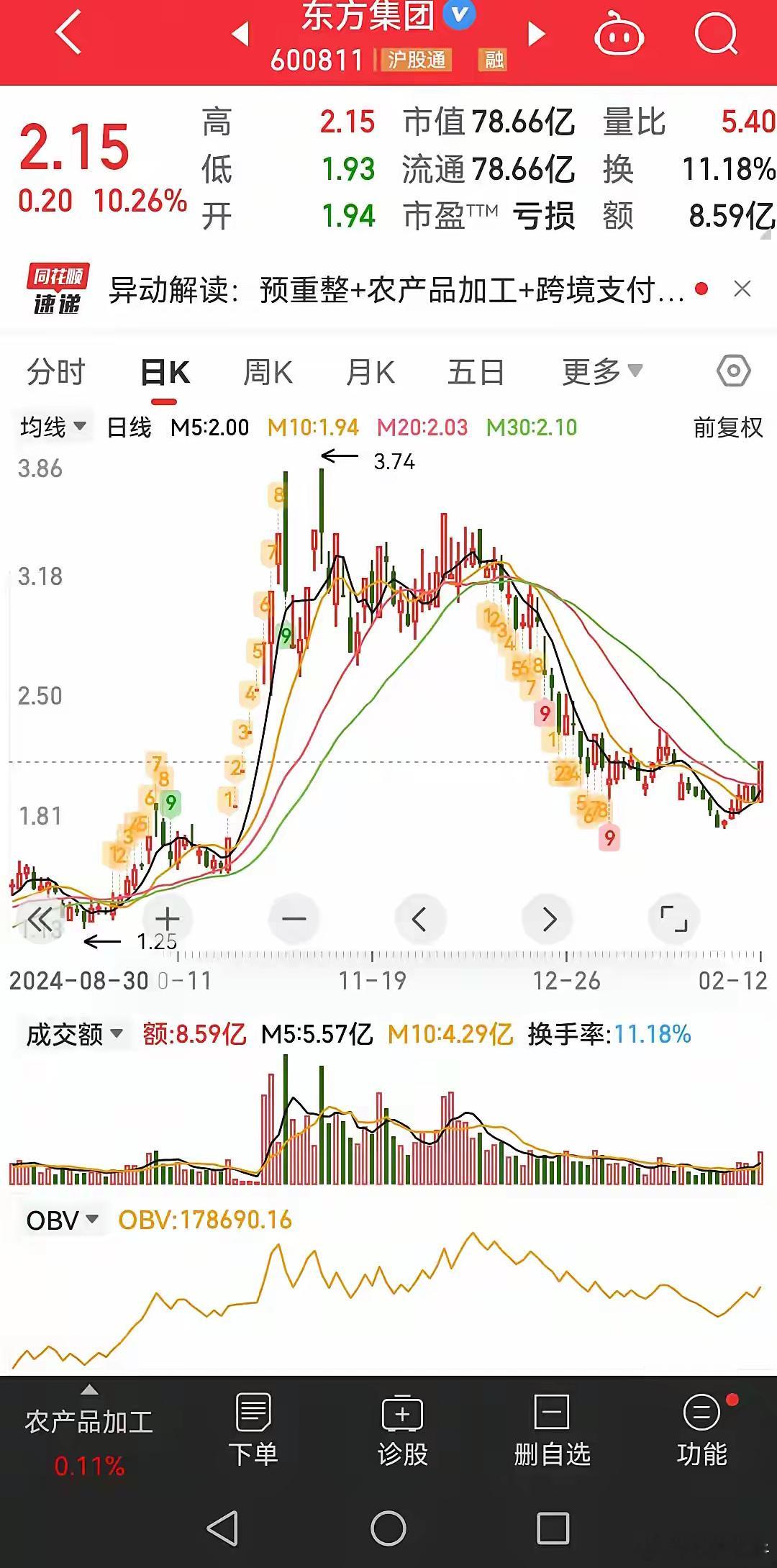 今天，东方集团开盘后涨停，涨幅高达10.26%。该股经过一个月的大幅调整。今天开