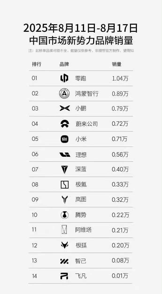 从一组不知名的数据来看，上周零跑表现真的很出色，鸿蒙智行家族站稳了高端市场，小鹏